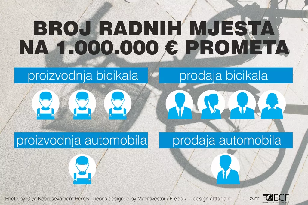Veliki potencijal: Cikloturizam uprihodi i zapo&scaron;ljava mnogo vi&scaron;e nego kruzeri