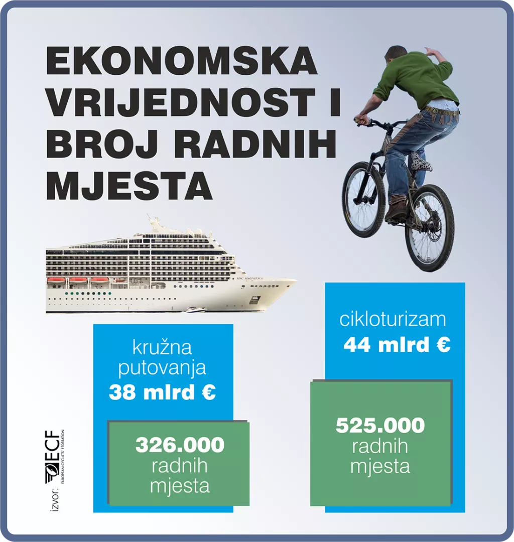 Veliki potencijal: Cikloturizam uprihodi i zapo&scaron;ljava mnogo vi&scaron;e nego kruzeri