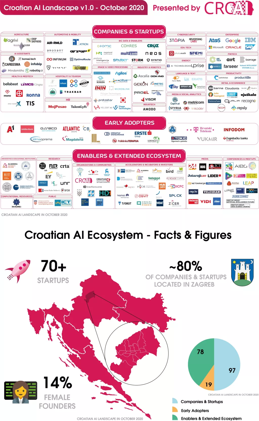 Infografika: Prvi hrvatski AI registar svih dionika ekosustava umjetne inteligencije