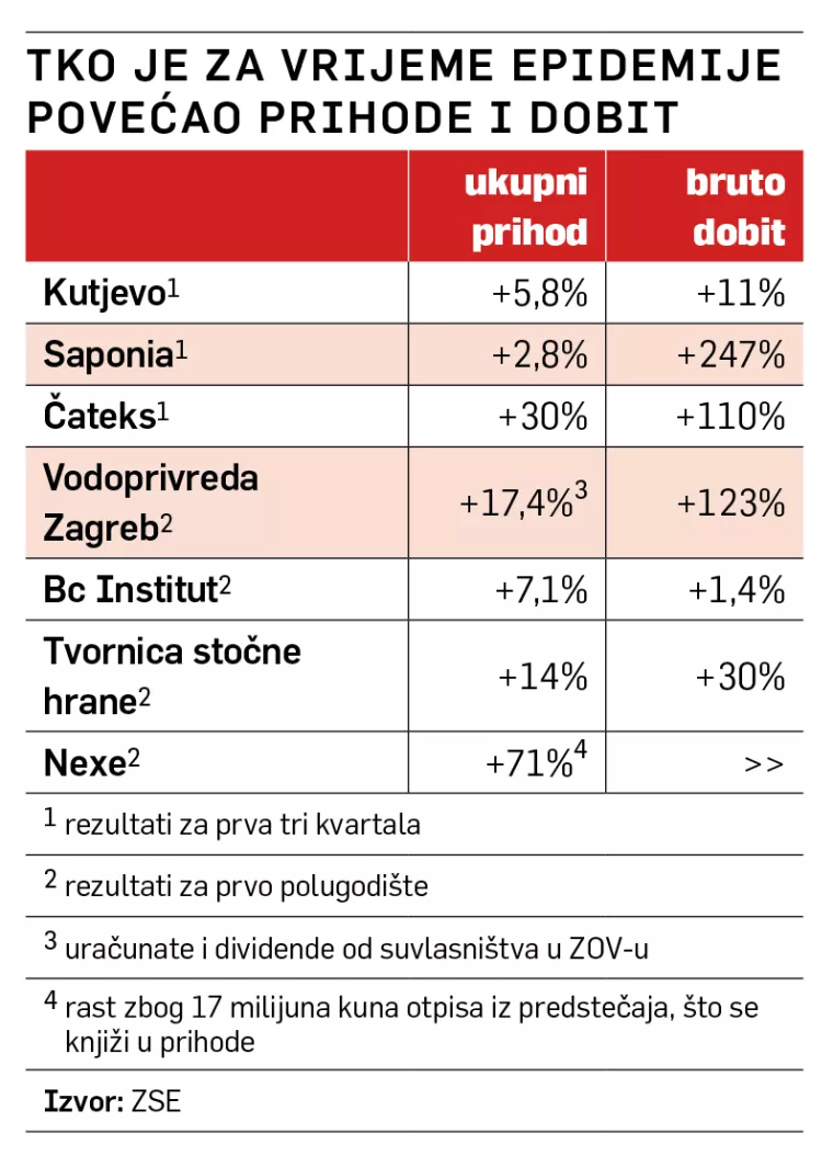 DA&Scaron;AK OPTIMIZMA: Nisu svi 'u banani', ima tvrtki koje rastu i u krizi