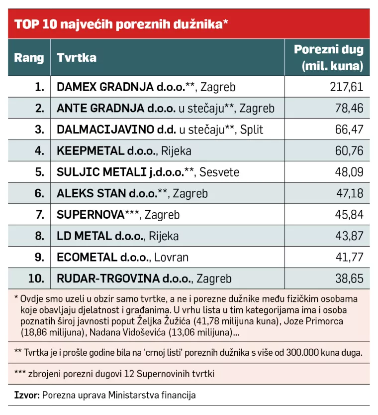 CRNA LISTA: Stari dužnici generiraju vi&scaron;e od pola velikih poreznih dugova