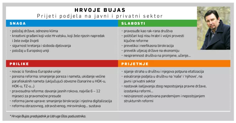 [HRVATSKI SWOT] Hrvoje Bujas: Prijeti nam podjela na 'na&scaron;e' i 'njihove', na javni i privatni sektor