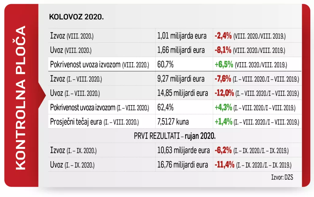 U rujnu izvoz veći nego lani u istome mjesecu, pad u prvih devet mjeseci 6,2 posto