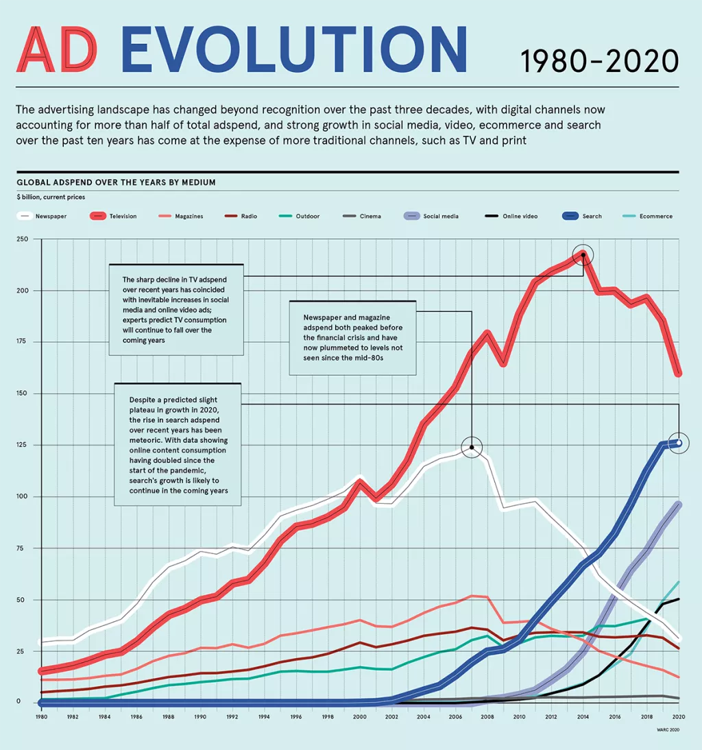 Infografika: Evolucija globalnih tro&scaron;kova ogla&scaron;avanja od 1980. do 2020. godine
