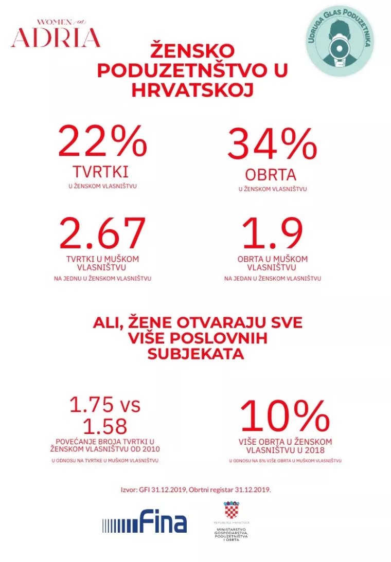 Iako je 70 tisuća poslovnih subjekata u ženskom vlasni&scaron;tvu, nije lako biti poduzetnica u Hrvatskoj