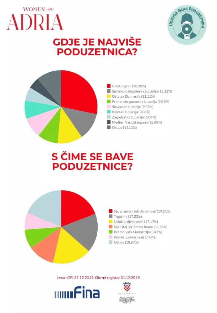 Iako je 70 tisuća poslovnih subjekata u ženskom vlasni&scaron;tvu, nije lako biti poduzetnica u Hrvatskoj