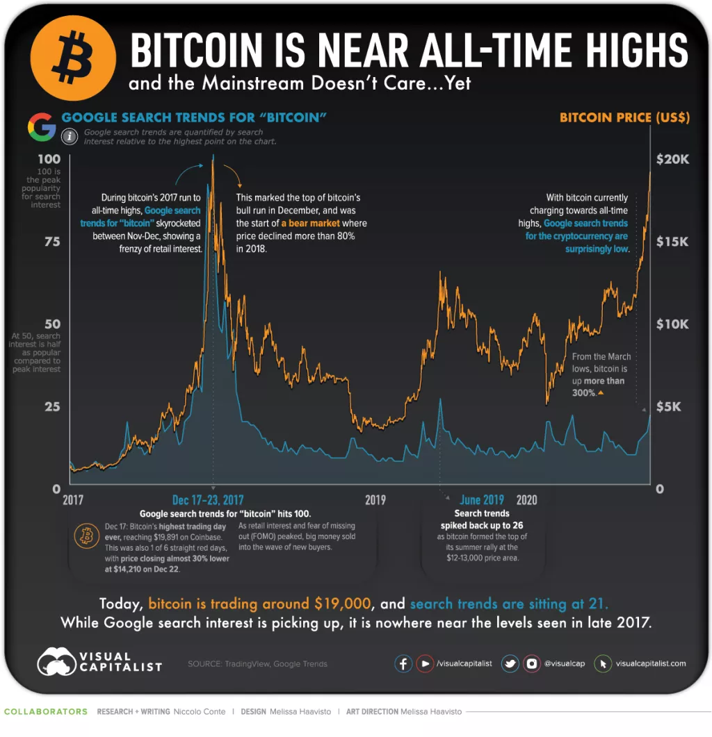Infografika: Bitcoin na vrhuncu, mainstream mediji i dalje &scaron;ute