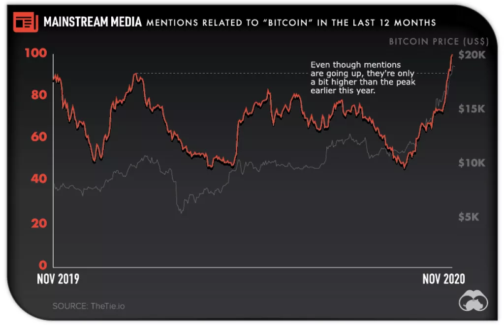 Infografika: Bitcoin na vrhuncu, mainstream mediji i dalje &scaron;ute