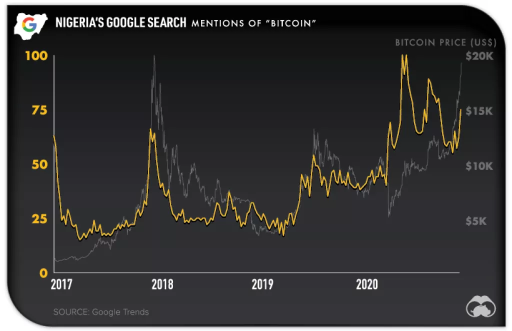Infografika: Bitcoin na vrhuncu, mainstream mediji i dalje &scaron;ute
