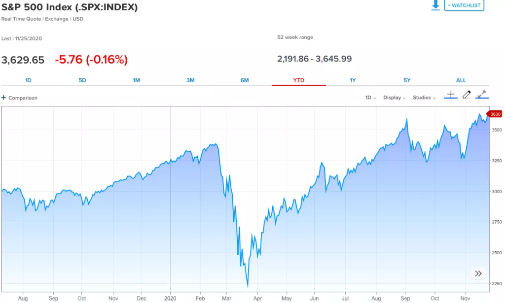 Rast na Wall Street ne posustaje - kakva su očekivanja za 2021. godinu?