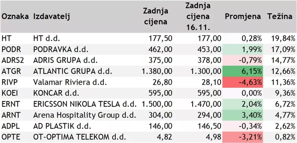Prvi ETF-ovi odlično prihvaćeni na Zagrebačkoj burzi, početni sentiment na strani slovenskog