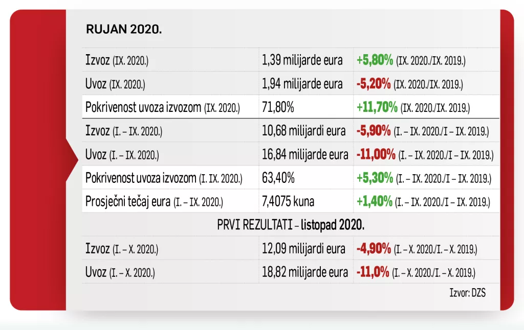 KLUB IZVOZNIKA: Izvoznici u jesenskim mjesecima pokazali mi&scaron;iće