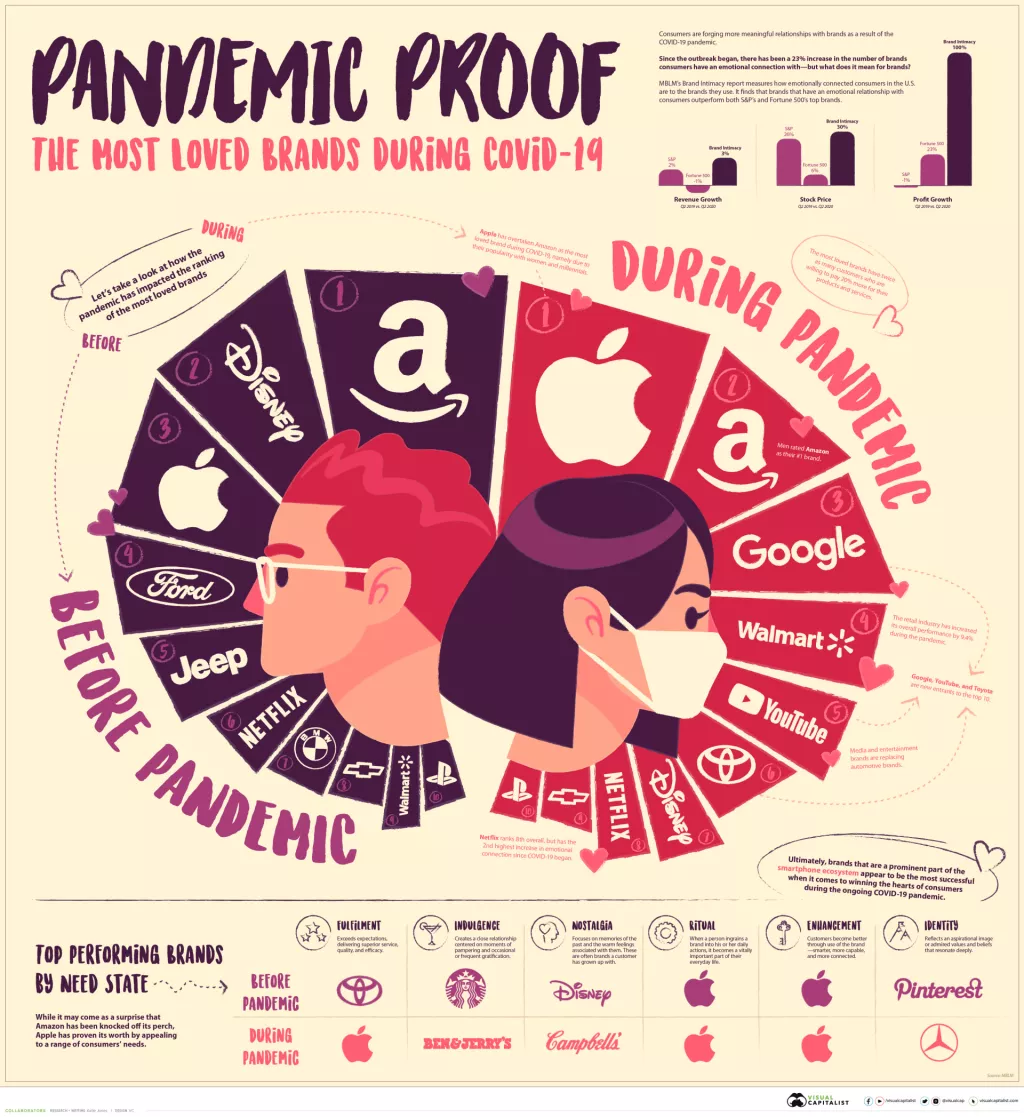Infografika: Ovo su najomiljeniji brendovi u vrijeme pandemije