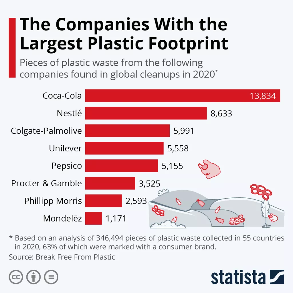 Infografika: Ovo su tvrtke s najvećim plastičnim otiskom u 2020. godini