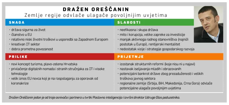 [HRVATSKI SWOT] Dražen Ore&scaron;čanin: Konkurentske zemlje iz regije odvlače ulagače povoljnijim uvjetima
