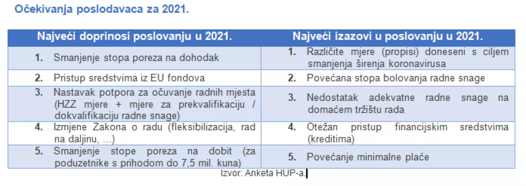 Poslodavci okupljeni u HUP-u u 2021. očekuju ukidanje suvi&scaron;nih fiskalnih ili parafiskalnih nameta