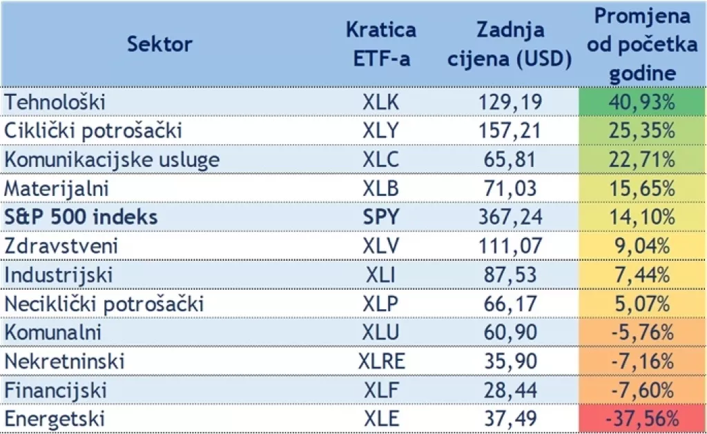 Ulagači na Wall Streetu podvlače crtu za 2020. godinu: Za&scaron;to mogu biti zadovoljni