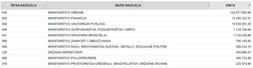 U posljednjih pet godina Pleter usluge iz proračuna uprihodili vi&scaron;e od 790 milijuna kuna!