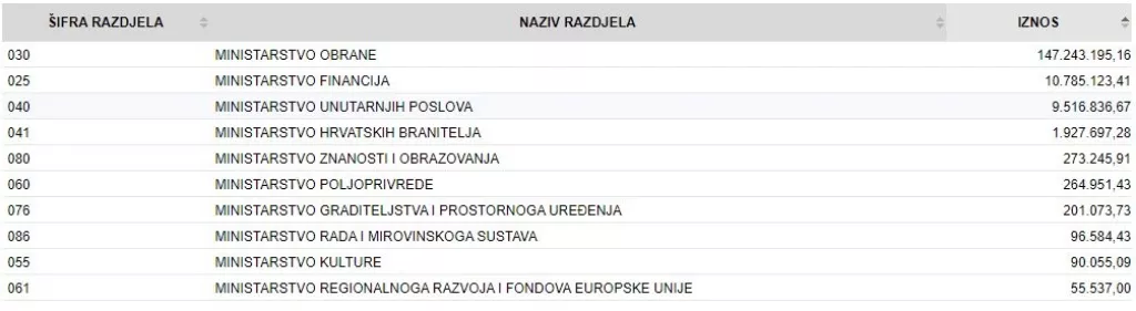 U posljednjih pet godina Pleter usluge iz proračuna uprihodili vi&scaron;e od 790 milijuna kuna!