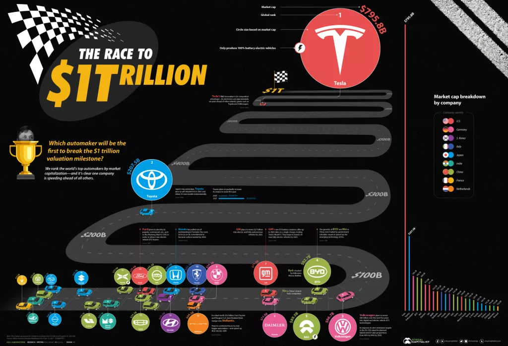 Infografika: Najbolji svjetski proizvođači automobila prema trži&scaron;noj kapitalizaciji