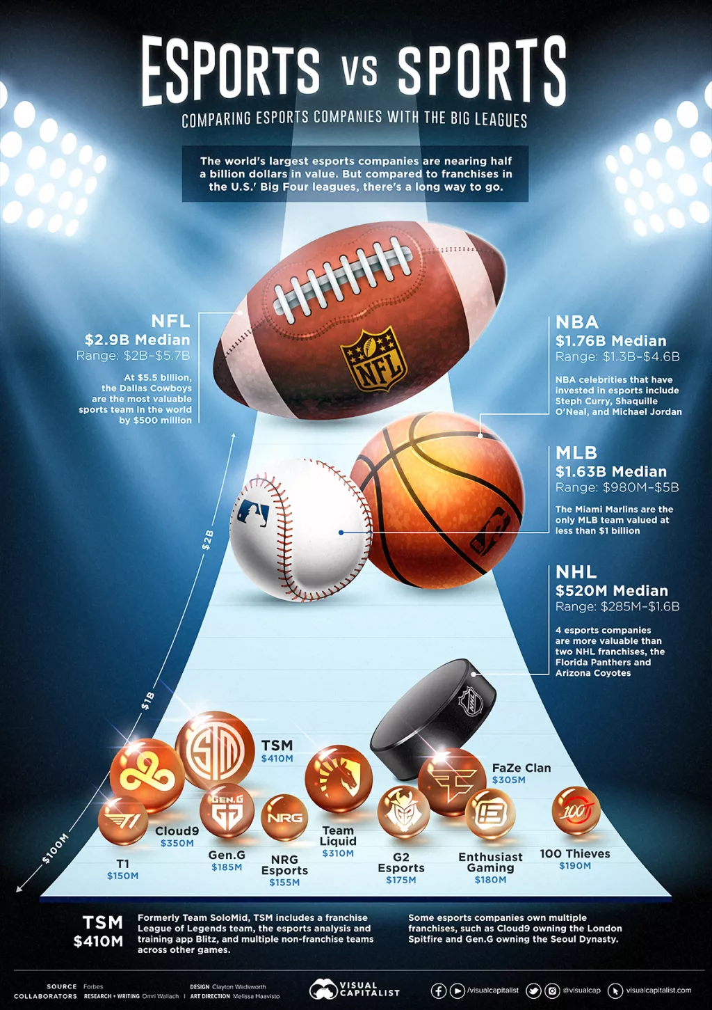 Infografika: Tko vi&scaron;e vrijedi - e-sport timovi ili sportski klubovi