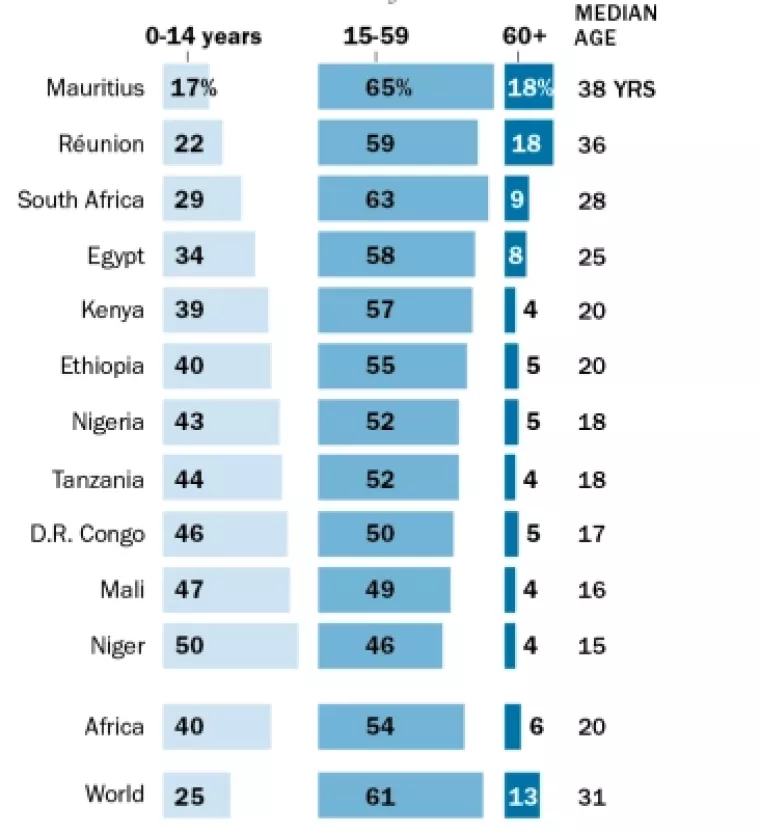 Infografika: Europa stari, a srednja dob stanovni&scaron;tva u Africi je 15 godina