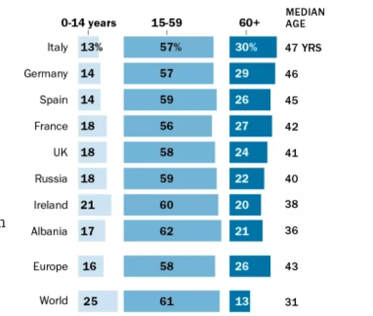 Infografika: Europa stari, a srednja dob stanovni&scaron;tva u Africi je 15 godina