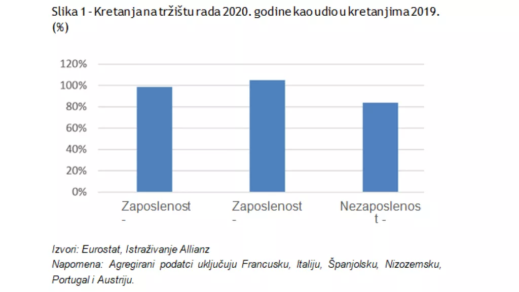 ALLIANZ ISTRAŽIVANJE: Zbog pandemije u EU 1,8 milijuna vi&scaron;e dugoročno nezaposlenih