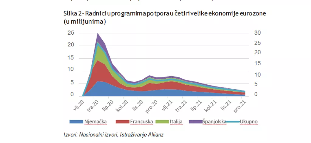 ALLIANZ ISTRAŽIVANJE: Zbog pandemije u EU 1,8 milijuna vi&scaron;e dugoročno nezaposlenih