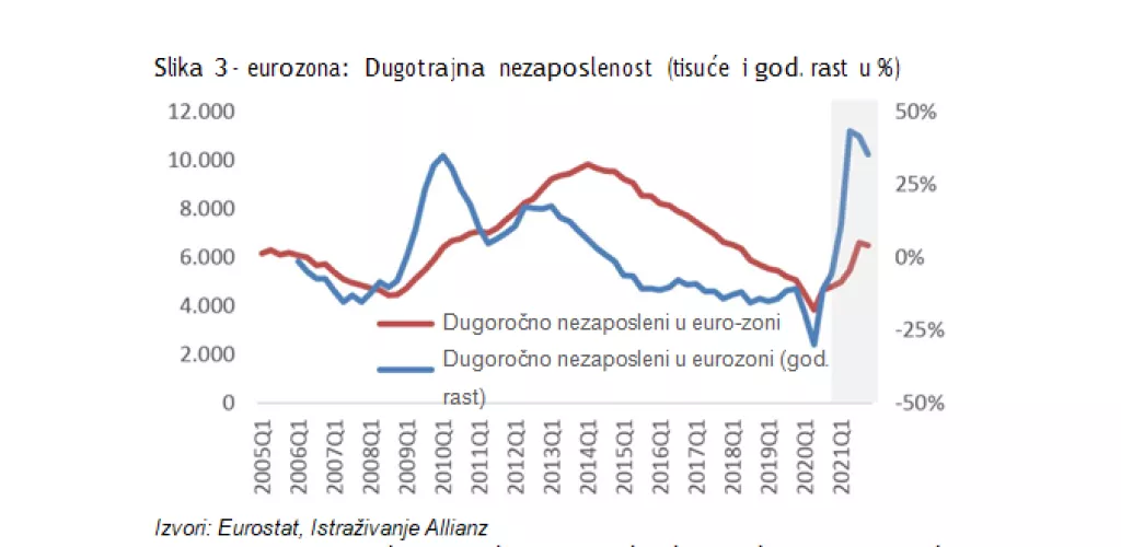 ALLIANZ ISTRAŽIVANJE: Zbog pandemije u EU 1,8 milijuna vi&scaron;e dugoročno nezaposlenih