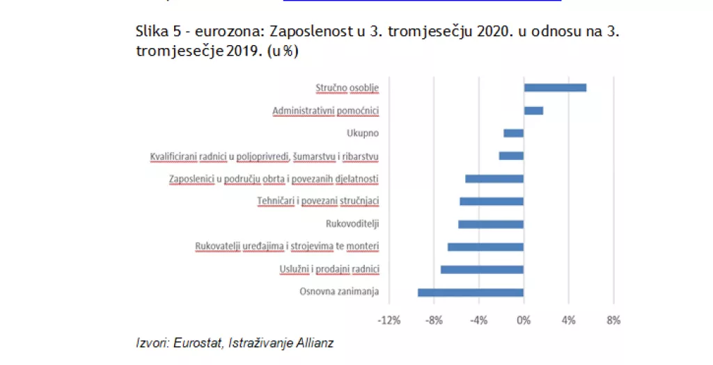 ALLIANZ ISTRAŽIVANJE: Zbog pandemije u EU 1,8 milijuna vi&scaron;e dugoročno nezaposlenih