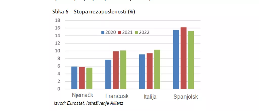 ALLIANZ ISTRAŽIVANJE: Zbog pandemije u EU 1,8 milijuna vi&scaron;e dugoročno nezaposlenih