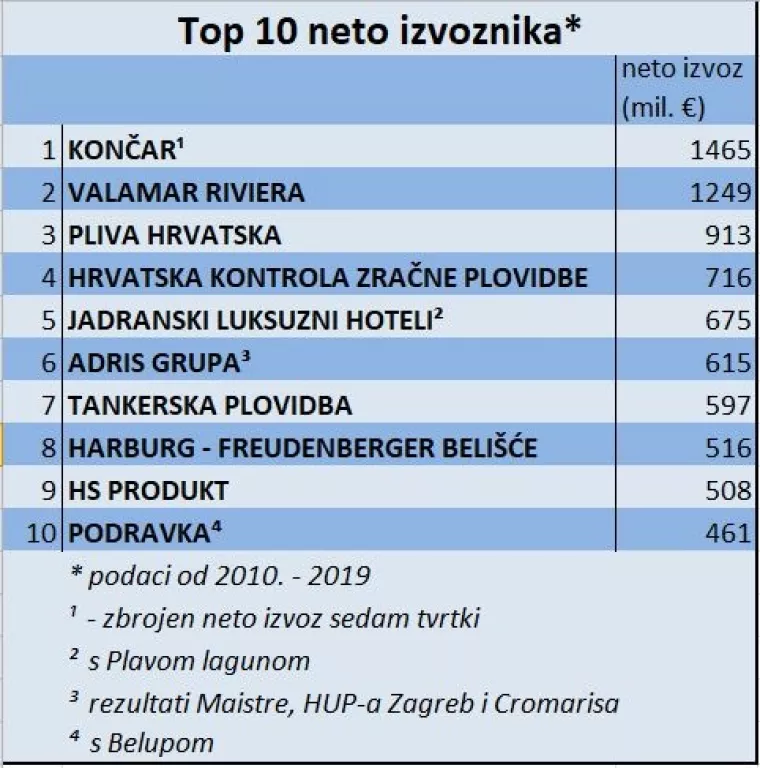 TOP 10: Hoće li vas iznenaditi kad vidite koje su kompanije na listi najvećih hrvatskih neto izvoznika?