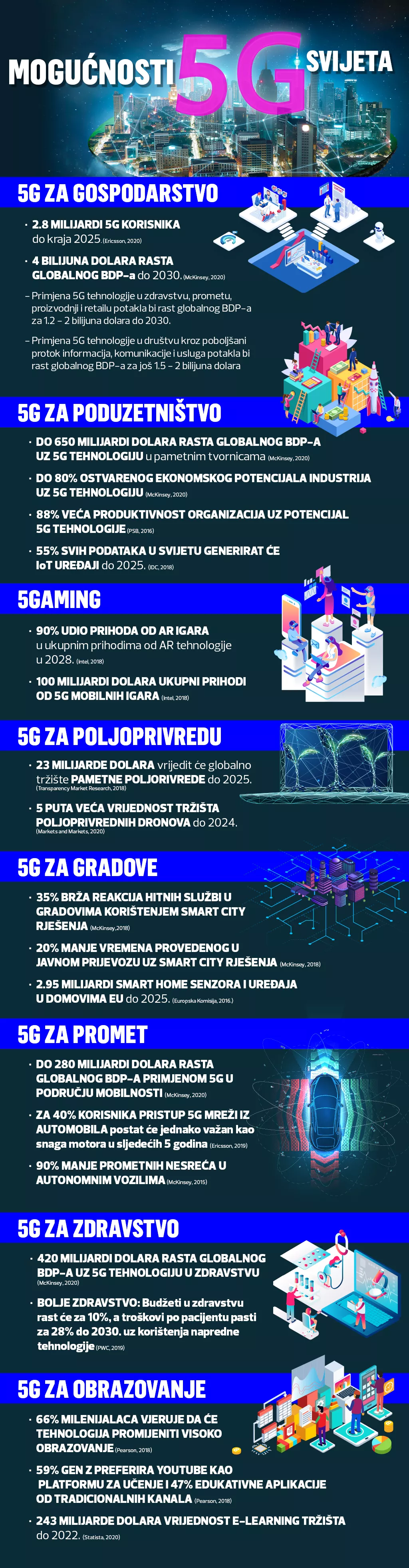 5G otpu&scaron;ta kočnice za razvoj smart city rje&scaron;enja. Istražili smo &scaron;to nas čeka