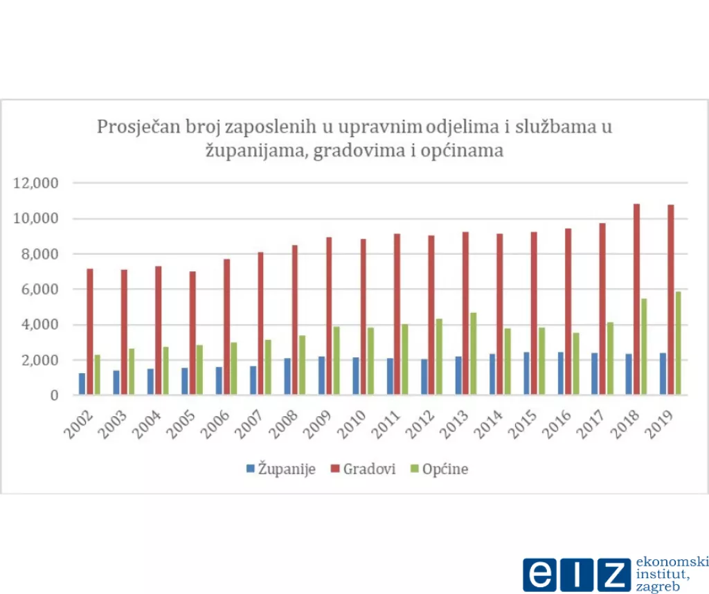 Znate li koliko zaposlenika imaju općine, gradovi i županije?