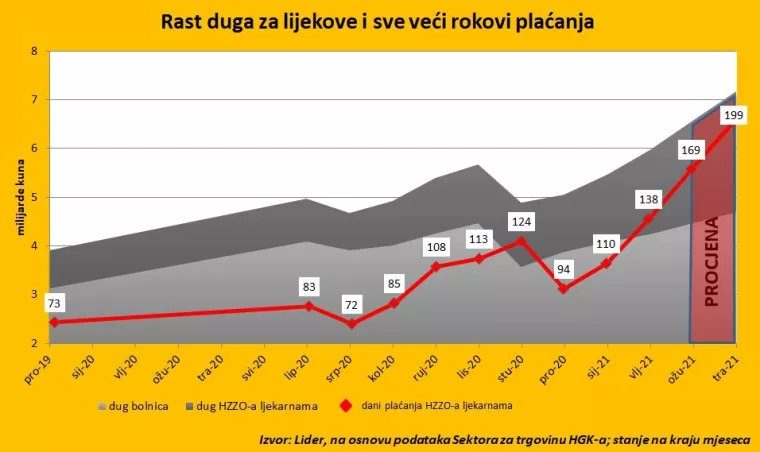 Prijeti novi Agrokor: Hrvatska pred nesta&scaron;icom lijekova zbog duga veledrogerijama od 6,5 milijardi kuna