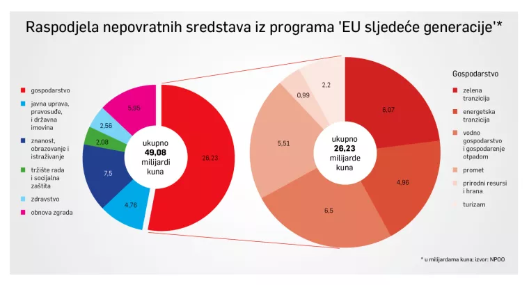 Kovid-novac: Kako je Vlada zamislila potro&scaron;iti 49 milijardi kuna iz EU za oporavak