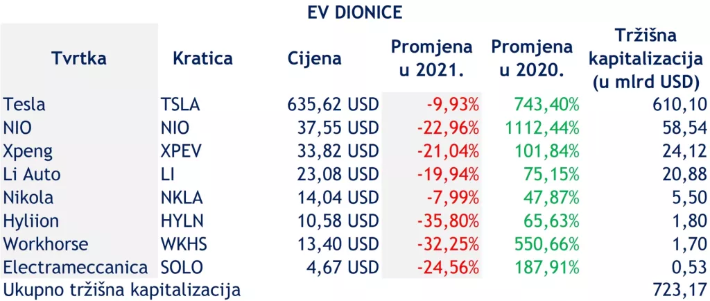 Automobilska imperija uzvraća udarac 'EV pobunjenicima'