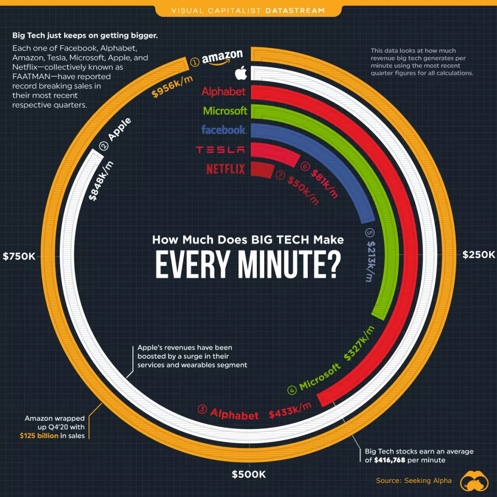 Infografika: Pogledajte koliko BigTech kompanije zarađuju svake minute