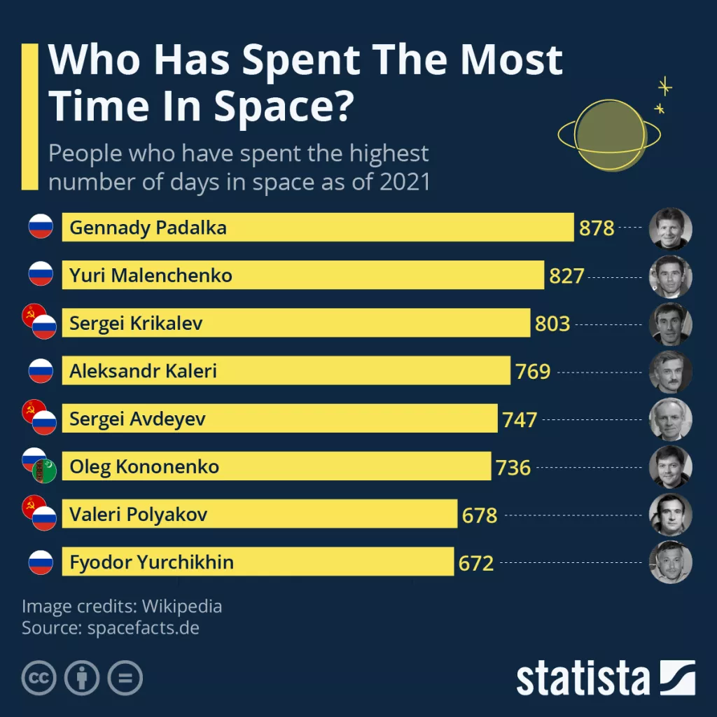 Infografika: Od Gagarina do danas - tko je proveo najvi&scaron;e vremena u svemiru