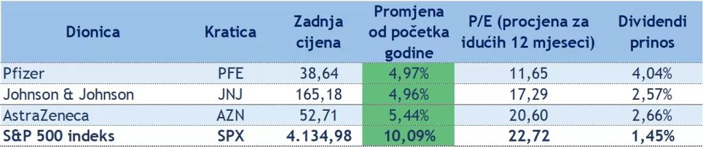 &Scaron;to se događa s dionicama farmaceuta koji stoje iza cjepiva protiv COVIDa-19?