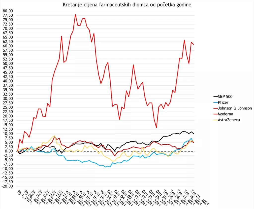 &Scaron;to se događa s dionicama farmaceuta koji stoje iza cjepiva protiv COVIDa-19?