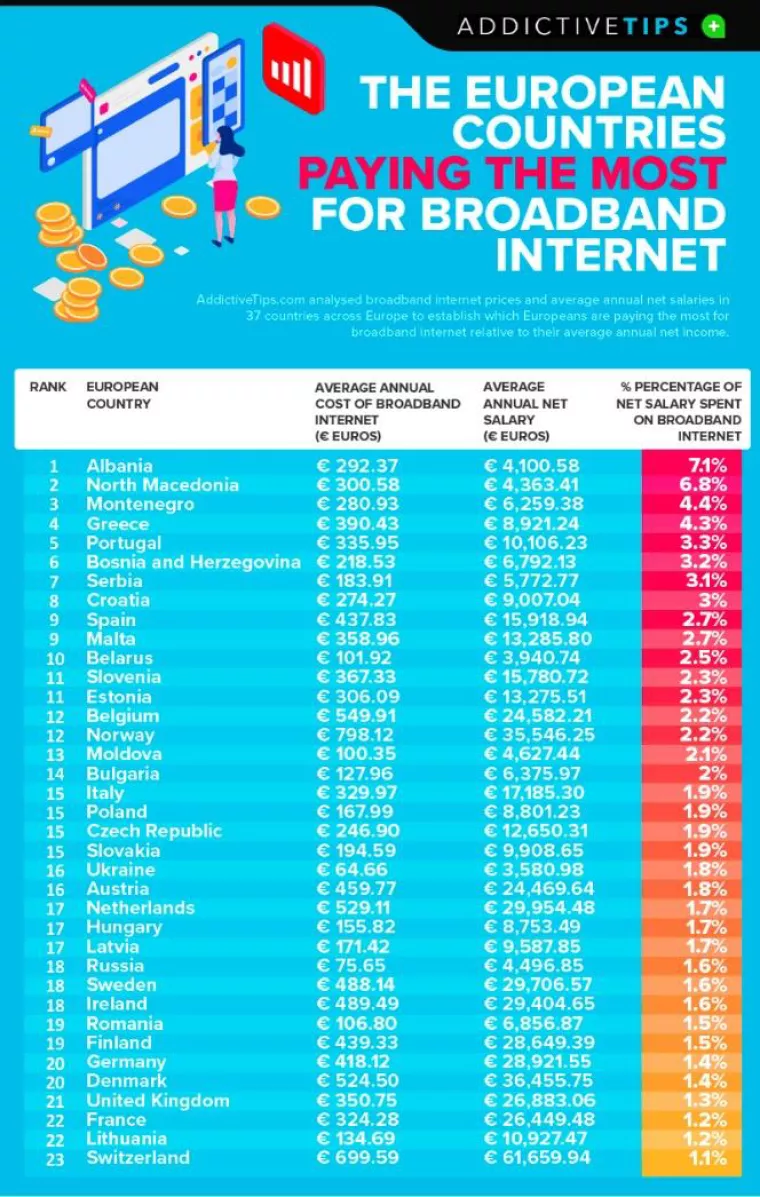Saznajte koliki dio godi&scaron;nje plaće tro&scaron;imo samo na internet