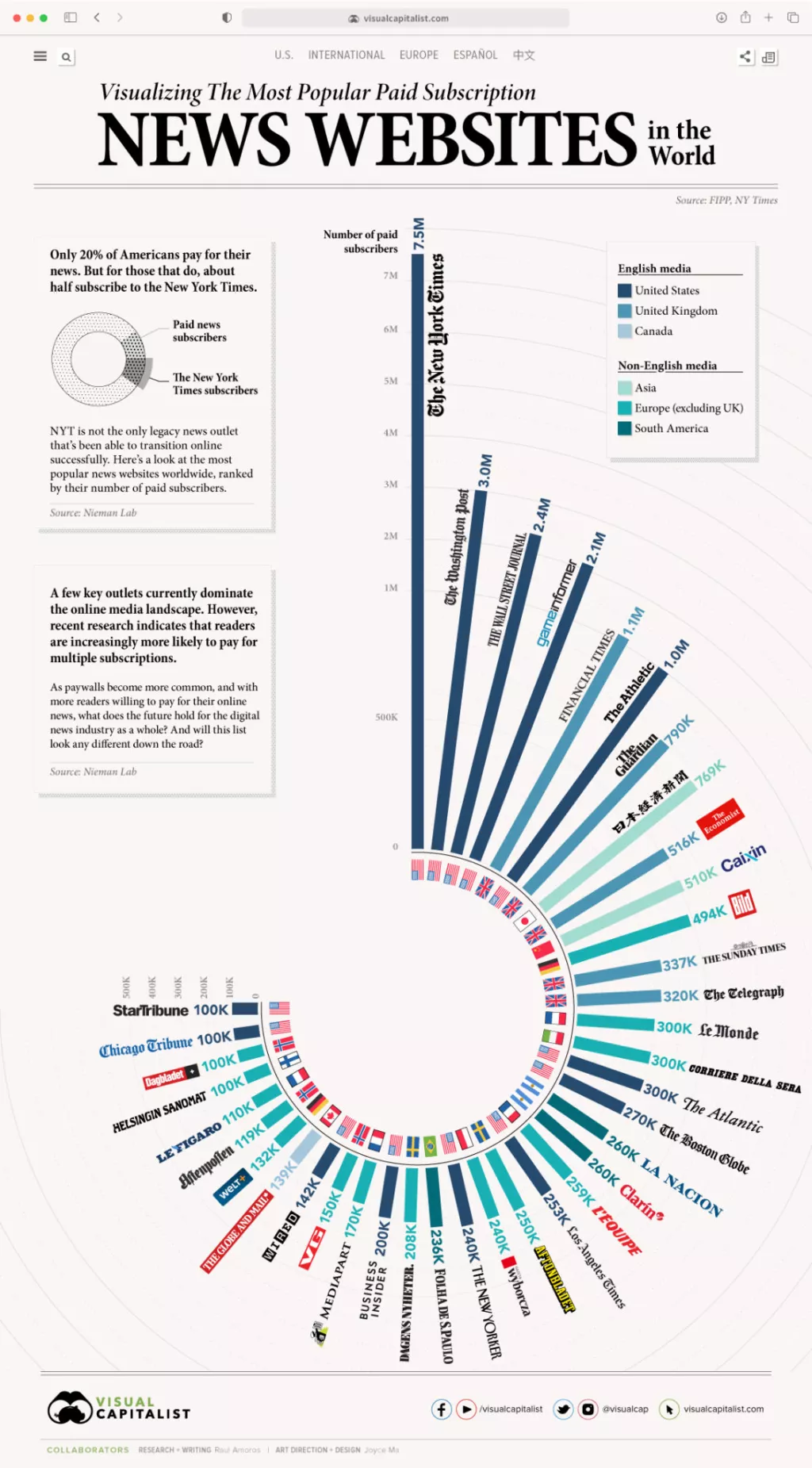 Infografika: Pogledajte koji news portali imaju najvi&scaron;e digitalnih pretplatnika