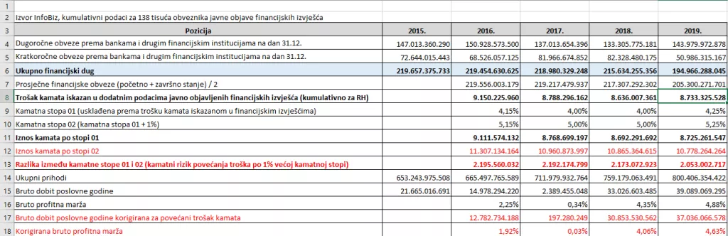 Skok kamate od jedan posto ko&scaron;tao bi poduzetnike između dvije i 2,2 milijarde kuna
