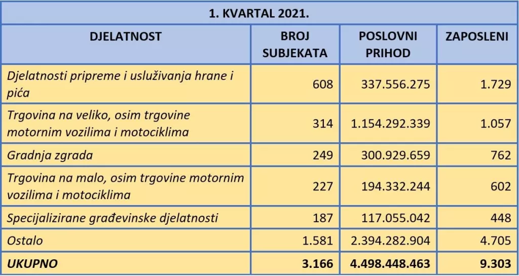 U prvom kvartalu 2021. osnovano vi&scaron;e tvrtki nego lani