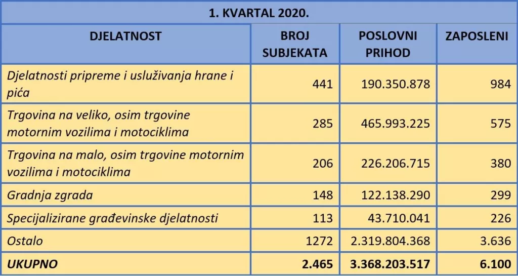 U prvom kvartalu 2021. osnovano vi&scaron;e tvrtki nego lani