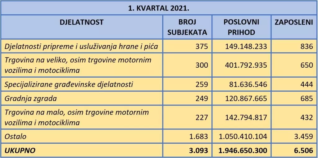 U prvom kvartalu 2021. osnovano vi&scaron;e tvrtki nego lani