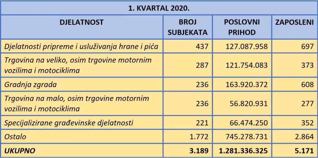 U prvom kvartalu 2021. osnovano vi&scaron;e tvrtki nego lani