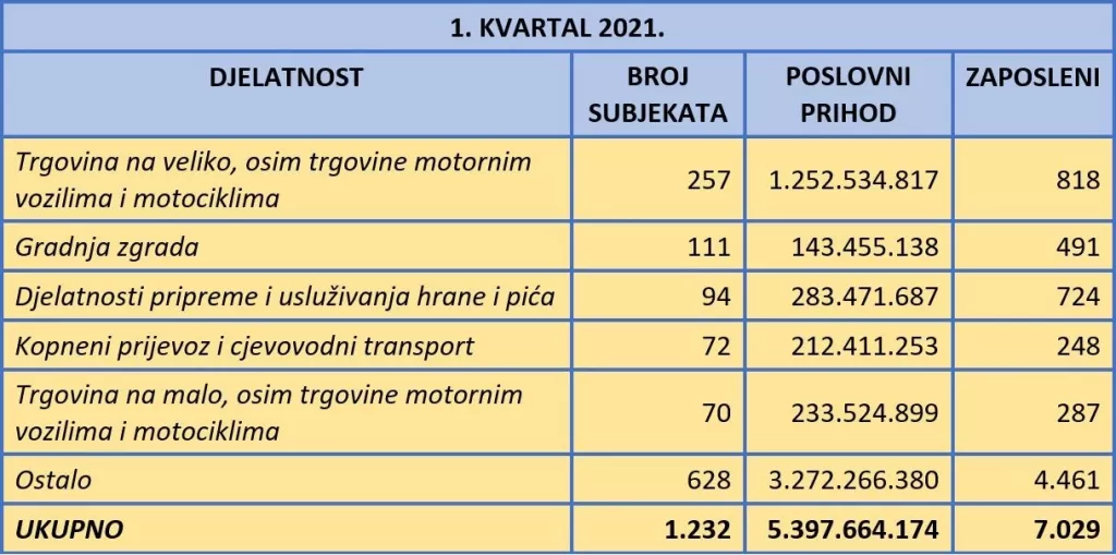 U prvom kvartalu 2021. osnovano vi&scaron;e tvrtki nego lani